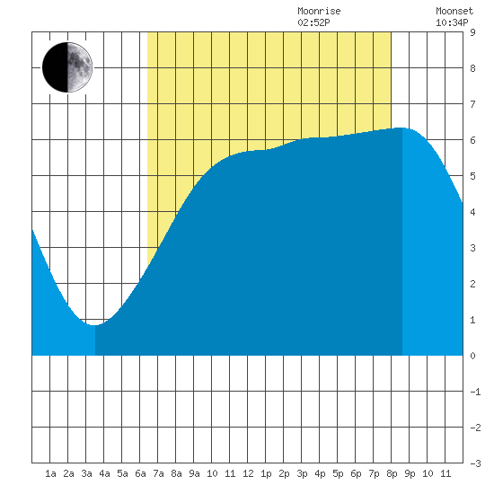 Kanaka Bay tide chart for Saturday, August 30, 2025