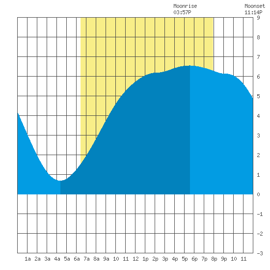 Kanaka Bay tide chart for Sunday, August 31, 2025