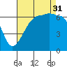 Kanaka Bay tide chart for Sunday, August 31, 2025