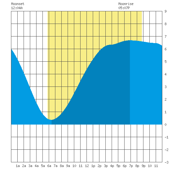 Kanaka Bay tide chart for Sunday, August 3, 2025