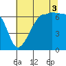 Kanaka Bay tide chart for Sunday, August 3, 2025
