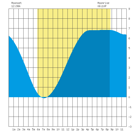 Kanaka Bay tide chart for Monday, August 4, 2025