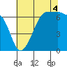 Kanaka Bay tide chart for Monday, August 4, 2025