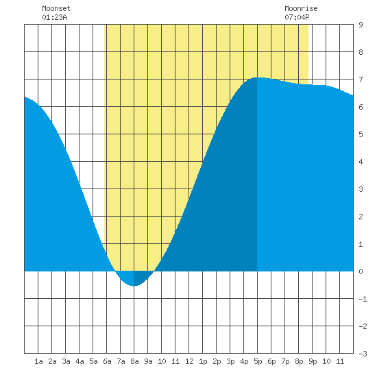 Kanaka Bay tide chart for Tuesday, August 5, 2025