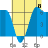 Kanaka Bay tide chart for Friday, August 8, 2025