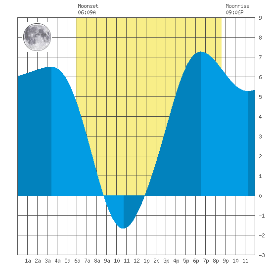 Kanaka Bay tide chart for Saturday, August 9, 2025