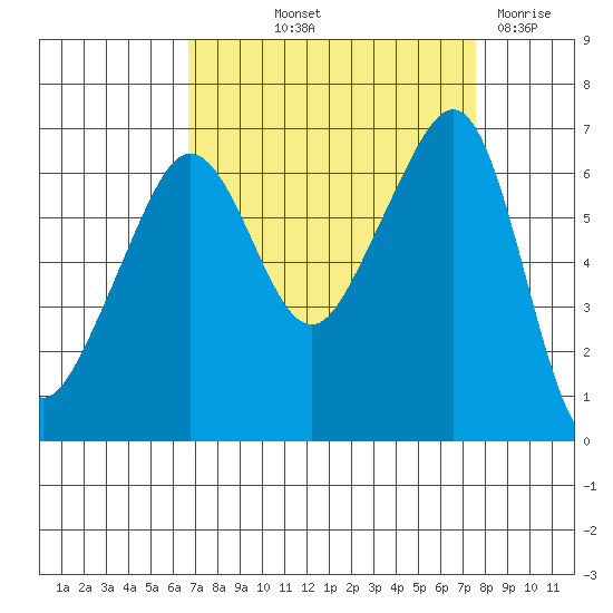 Kanaka Bay tide chart for Wednesday, September 10, 2025