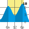 Kanaka Bay tide chart for Wednesday, September 10, 2025