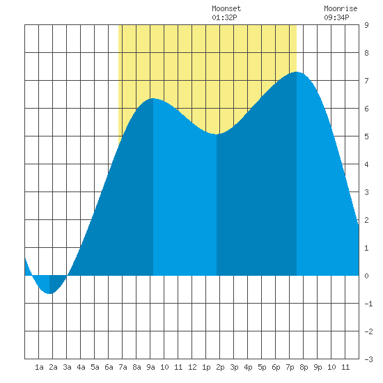 Kanaka Bay tide chart for Friday, September 12, 2025