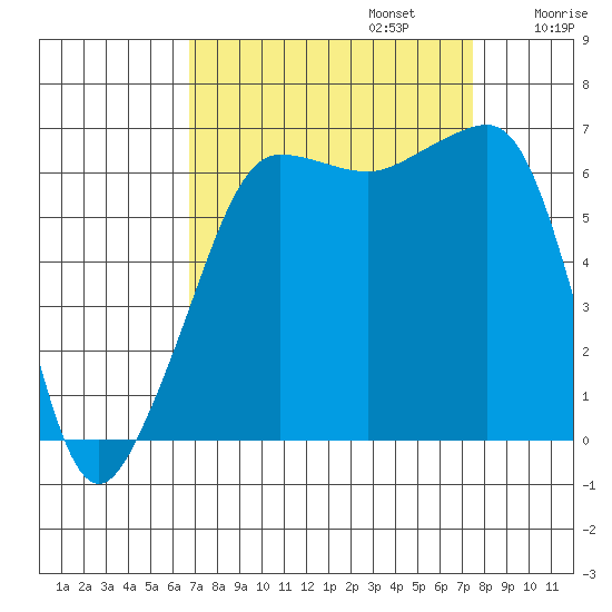 Kanaka Bay tide chart for Saturday, September 13, 2025