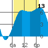 Kanaka Bay tide chart for Saturday, September 13, 2025