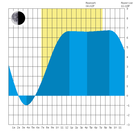 Kanaka Bay tide chart for Sunday, September 14, 2025