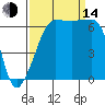 Kanaka Bay tide chart for Sunday, September 14, 2025
