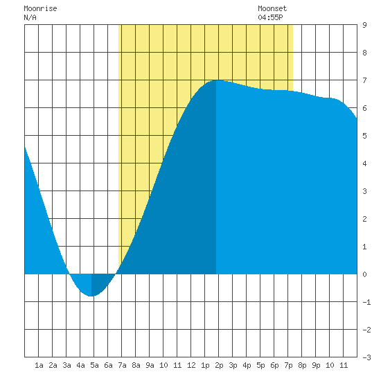 Kanaka Bay tide chart for Monday, September 15, 2025