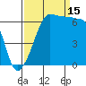 Kanaka Bay tide chart for Monday, September 15, 2025
