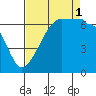 Kanaka Bay tide chart for Monday, September 1, 2025