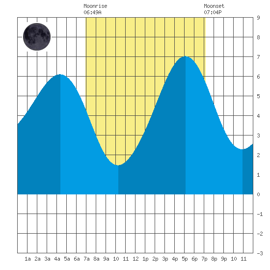 Kanaka Bay tide chart for Sunday, September 21, 2025