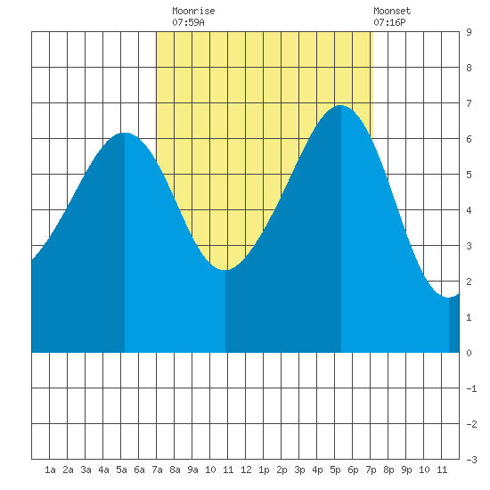 Kanaka Bay tide chart for Monday, September 22, 2025