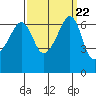 Kanaka Bay tide chart for Monday, September 22, 2025