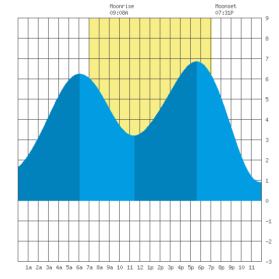 Kanaka Bay tide chart for Tuesday, September 23, 2025