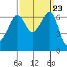 Kanaka Bay tide chart for Tuesday, September 23, 2025