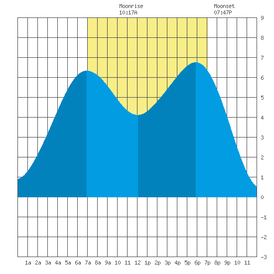 Kanaka Bay tide chart for Wednesday, September 24, 2025