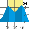 Kanaka Bay tide chart for Wednesday, September 24, 2025