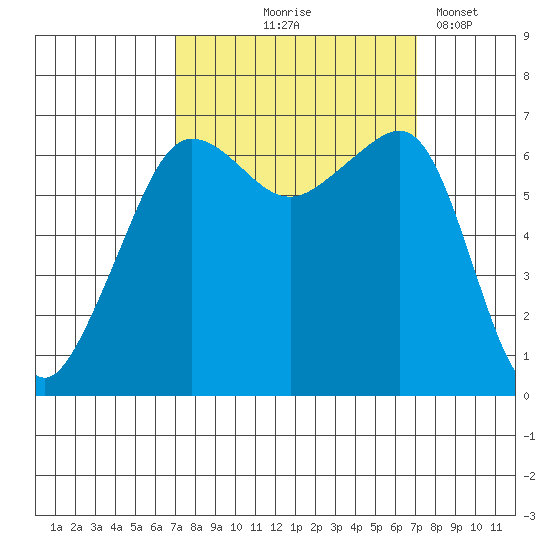 Kanaka Bay tide chart for Thursday, September 25, 2025
