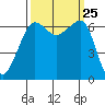 Kanaka Bay tide chart for Thursday, September 25, 2025