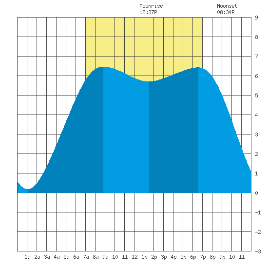 Kanaka Bay tide chart for Friday, September 26, 2025