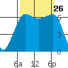 Kanaka Bay tide chart for Friday, September 26, 2025