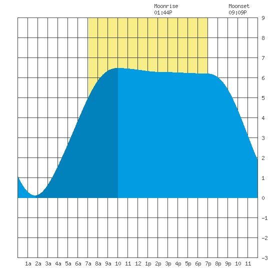 Kanaka Bay tide chart for Saturday, September 27, 2025