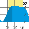 Kanaka Bay tide chart for Saturday, September 27, 2025