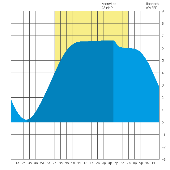Kanaka Bay tide chart for Sunday, September 28, 2025