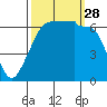 Kanaka Bay tide chart for Sunday, September 28, 2025