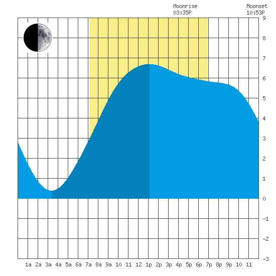 Kanaka Bay tide chart for Monday, September 29, 2025