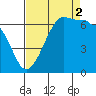 Kanaka Bay tide chart for Tuesday, September 2, 2025