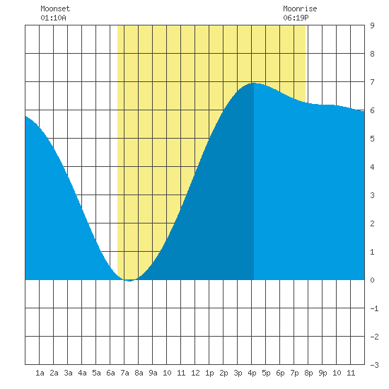 Kanaka Bay tide chart for Wednesday, September 3, 2025