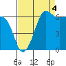 Kanaka Bay tide chart for Thursday, September 4, 2025