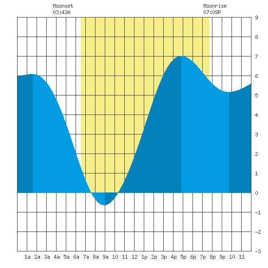 Kanaka Bay tide chart for Friday, September 5, 2025