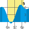 Kanaka Bay tide chart for Friday, September 5, 2025