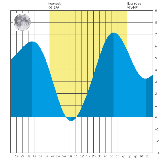 Kanaka Bay tide chart for Sunday, September 7, 2025