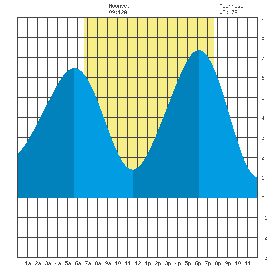 Kanaka Bay tide chart for Tuesday, September 9, 2025