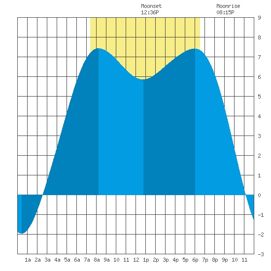 Kanaka Bay tide chart for Friday, October 10, 2025