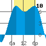 Kanaka Bay tide chart for Friday, October 10, 2025