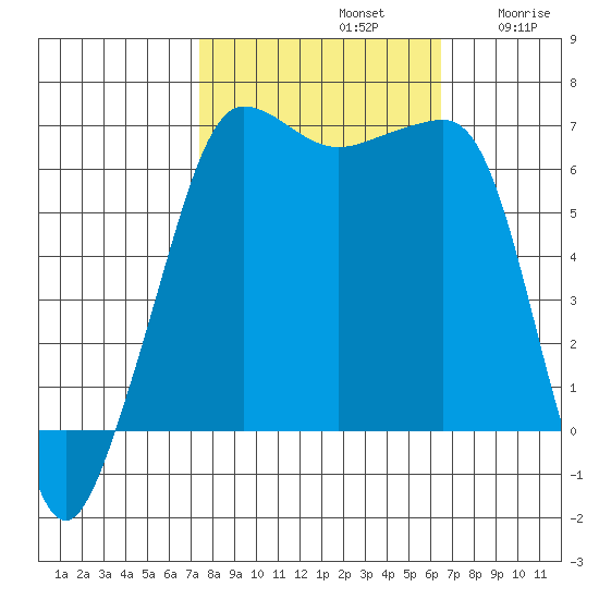 Kanaka Bay tide chart for Saturday, October 11, 2025