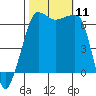 Kanaka Bay tide chart for Saturday, October 11, 2025