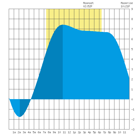 Kanaka Bay tide chart for Sunday, October 12, 2025
