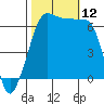 Kanaka Bay tide chart for Sunday, October 12, 2025