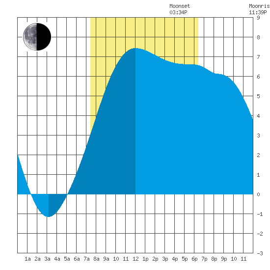 Kanaka Bay tide chart for Monday, October 13, 2025